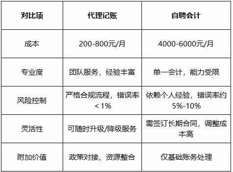 芜湖代理记账好处