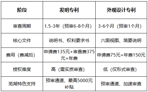 芜湖专利申请全攻略：发明专利/外观设计流程详解